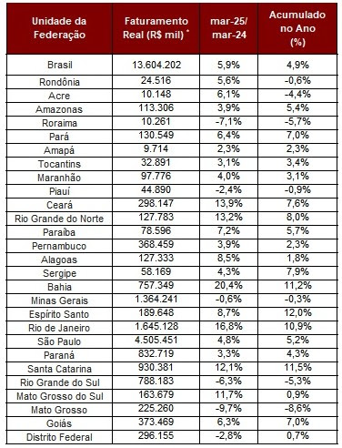 Turismo em alta: Paraíba arrecada R$ 244 milhões nos três primeiros meses de 2025