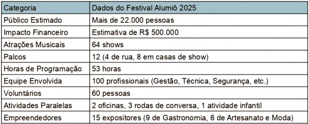 festival alumio 2025 supera expectativas movimenta r 500 mil e se consolida como agente de fortalecimento da economia e cultura do centro historico de joao pessoa 6