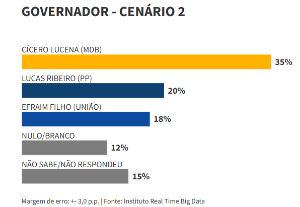 real time big data cicero lucena lidera cenarios ao governo da pb 1