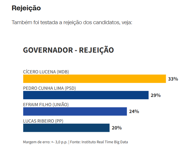 real time big data cicero lucena lidera cenarios ao governo da pb 2
