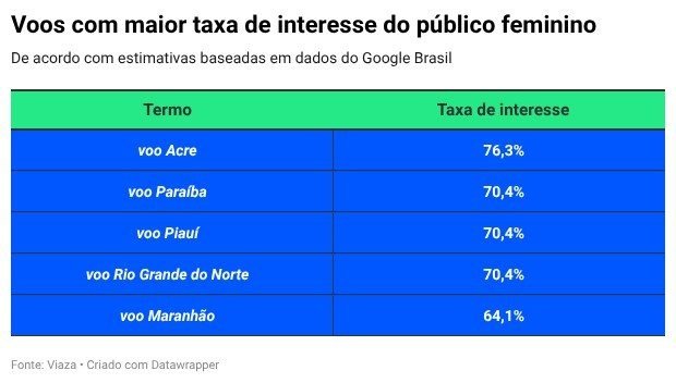 Paraíba é o segundo destino mais buscado por mulheres brasileiras em 2025