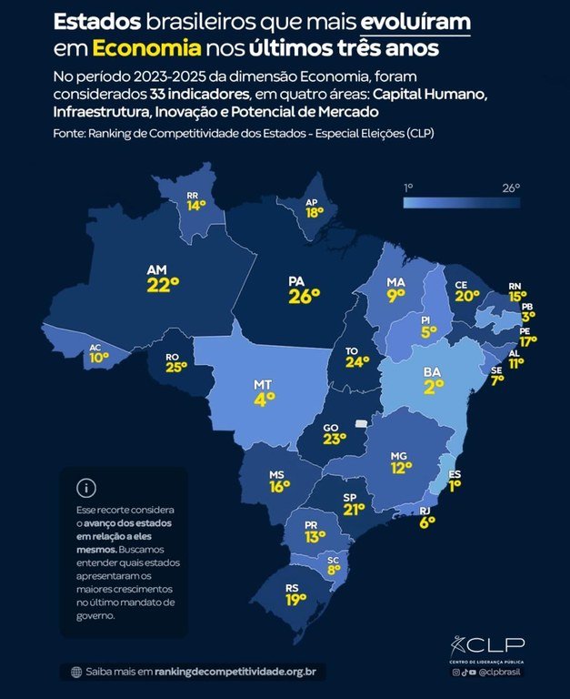 paraiba e terceiro estado do pais que mais evoluiu na economia segundo clp