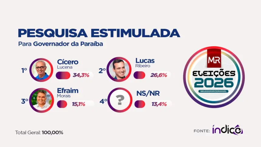 ÍNDICE/BLOG DO MÁRCIO RANGEL: Cícero Lucena tem 34,3%, seguido por Lucas Ribeiro com 26,6% e Efraim Filho com 15,1% na disputa pelo Governo da Paraíba
