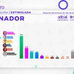 Pesquisa Seta/Polêmica para o Senado: João e Veneziano se consolidam na frente; Queiroga avança e ameaça 3º lugar de Nabor