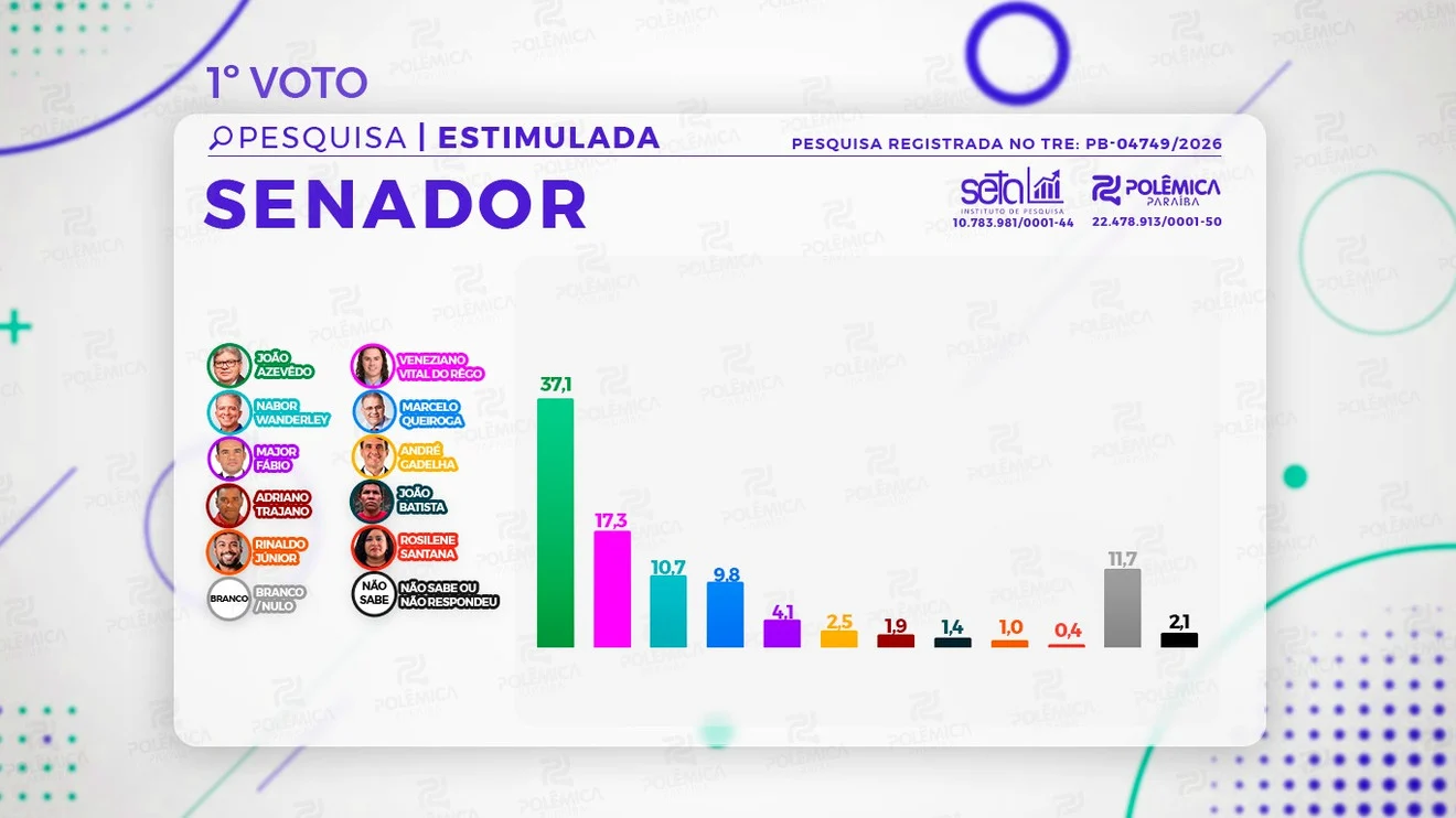 pesquisa setapolemica para o senado joao e veneziano se consolidam na frente queiroga avanca e ameaca 3o lugar de nabor